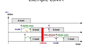 Réseaux  21  Le Protocole CSMA  1persistant amp non persistant [upl. by Suoicerp]