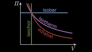 Isobar isochor isoterm adiabat [upl. by Farrington]