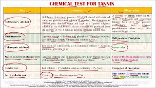 Chemical Identification Test for Tannin HINDI GPAT Pharmacist Exam Exclusive Video HINDI [upl. by Enerol904]