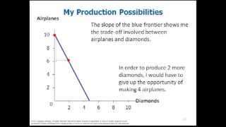 Microeconomics Chapter 2 [upl. by Sherye]