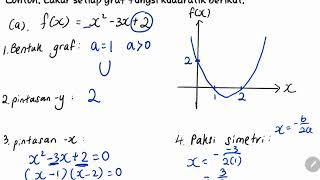 Bab 1 Matematik Tingkatan 4 part 4 Lakaran Graf Fungsi Kuadratik [upl. by Alfy]