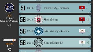 U S News 2024 Best National Liberal Arts Colleges Rankings Top 100 tuition included [upl. by Nosyla]