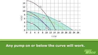 How To Read a Pump Curve 101 [upl. by Wrennie]