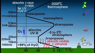 Astronomy  Ch 91 Earths Atmosphere 6 of 61 Atmospheric Temperature Gradient [upl. by Fanchan]