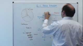 82  MSE104 Steels amp the FeC diagram [upl. by Deuno]