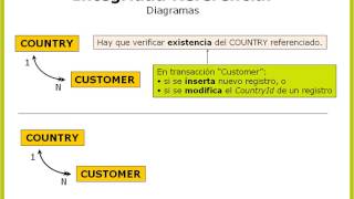 Concepto de Integridad Referencial [upl. by Mihar]