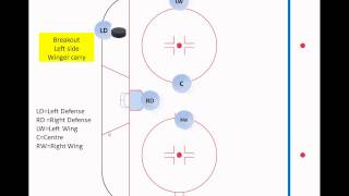 Learn Hockey  defensive positioning and breakout [upl. by Niamrej]