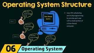 Operating System Structure [upl. by Alexandro]