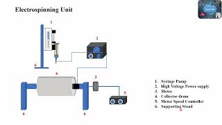 Electrospinning and how to set up own electrospinning unit [upl. by Tristis]