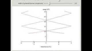 The KronigPenney Model [upl. by Gothar160]