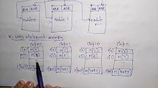 memory interleaving  COA [upl. by Shaw]