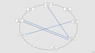 5 Connection Circles  Causal Loop Diagrams [upl. by Yornek]