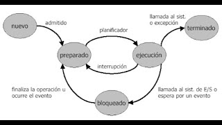 Simulador procesos Sistema Operativo JavaNetbeans [upl. by Mumford]