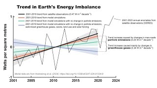 Continuing Earth Energy Imbalance EEI confirms James Hansen work [upl. by Virg]