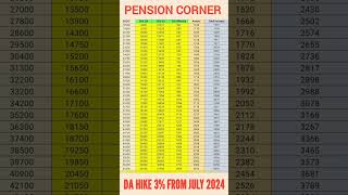 DA increase From 50 to 53 increase in salary and pension 2 month arrear pension [upl. by Barabas864]