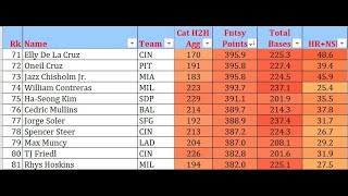 Total Bases Podcast S5E4 ATC Projections and Fantasy Baseball Sleepers [upl. by Annahavas63]