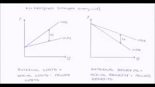 Externalities Diagrams [upl. by Eedia]