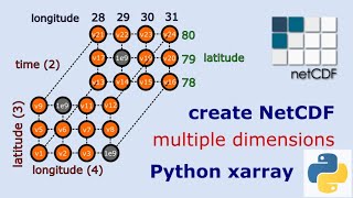 How to create a NetCDFCF file using Python xarray for beginngers  multiple dimensions [upl. by Thorny384]