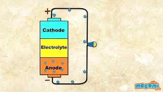 How do Batteries Work With Narration  Mocomi Kids [upl. by Scott248]