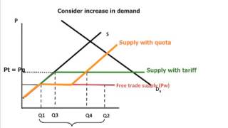 Quotas vs tariffs [upl. by Donaugh]