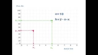 Beregning af a og b ud fra 2 punkter lineær funktion [upl. by Ytissahc]