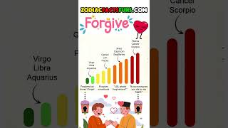 Forgiveness Ranking of Zodiac Signs Which Signs Forgive Easily and Which Hold Grudges [upl. by O'Kelly]