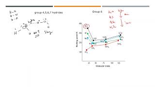 Intermolecular forces and trend in boiling point of hydrides As Chemistry Unit 2 lesson 2 [upl. by Geraldine]