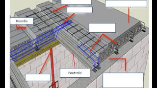 Réaliser un plancher poutrelles hourdis [upl. by Roderich164]