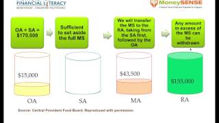 Setting Aside CPF Minimum Sum [upl. by Currie]