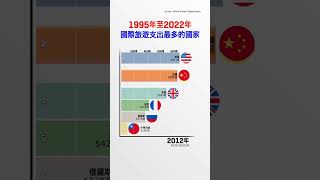 1995年至2022年國際旅遊支出最多的國家 [upl. by Cost]