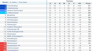 Trendyol Süper Lig 12Hafta Puan Durumu  Toplu Sonuçlar  Fikstür 202324 [upl. by Eirrahs972]