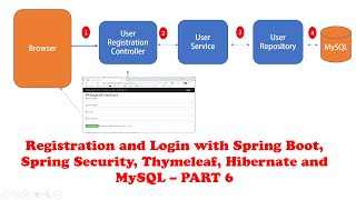 Registration and Login with Spring Boot Spring Security Thymeleaf Hibernate and MySQL  PART 6 [upl. by Nnaer]