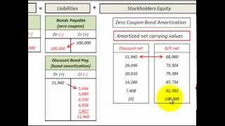 Zero Coupon Bond Issued At Discount Amortization And Accounting Journal Entries [upl. by Atilrac]