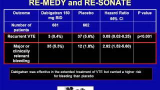 New Agents for DVT Prophylaxis Should They Be Utilized [upl. by Ailaham]