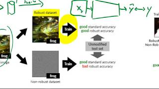 Adversarial Examples Are Not Bugs They Are Features [upl. by Woodring]