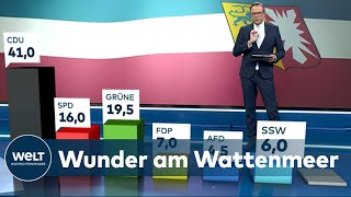 WAHLPROGNOSE SchleswigHolstein  Erdrutschsieg sich für Daniel Günther und die CDU  WELT Thema [upl. by Starkey842]