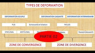 géologie interne déformation tectonique souple plis schistosité et nappe de charriage [upl. by Ahsinyar]