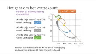 Uitleg puntelasticiteit [upl. by Hiroko]