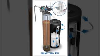 Evolve Series Water Softeners  How It Works [upl. by Bradleigh]