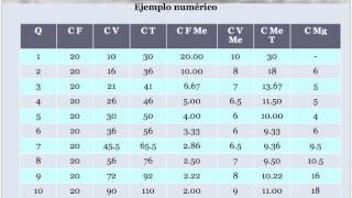 Principios de Microeconomía Clase 9 Costos en el corto plazo [upl. by Ennaeed]