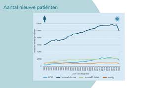 Kerncijfers borstkanker 2020 [upl. by Aynor]