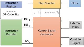 Hardwired Control Unit Hindi [upl. by Eidderf386]