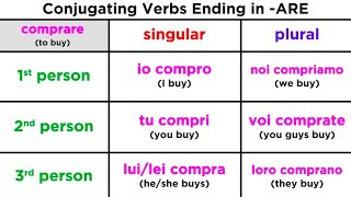 Conjugating Regular Italian Verbs Ending in ARE [upl. by Zoila]