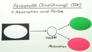 Einführung in die Farbstoffe GK  Chemie  Organische Chemie [upl. by Dorsy]