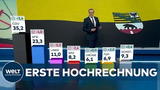 WAHL in SACHSENANHALT Die HOCHRECHNUNG  CDU mit Abstand vor AFD SPD einstellig [upl. by Rotsen797]