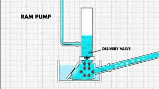 How the ram pump works [upl. by Matthia]