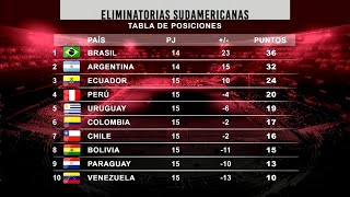 Tabla de posiciones eliminatorias qatar 2022 [upl. by Ruomyes]