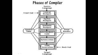 Introduction on Compilers amp 6 phases of compiler [upl. by Zenitram]