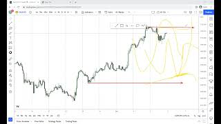 how to identify trends using impulse and corrections on chart markets 2 [upl. by Naillig453]