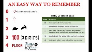 mMRC Modified Medical Research Council Dyspnea Scale  An Easy Way To Remember [upl. by Annaiuq]